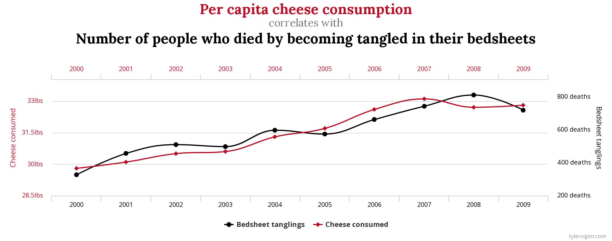 correlation and causation